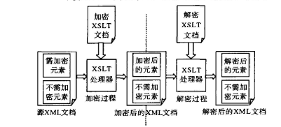 XSLT怎样实现对XML文档的元素级加密?
