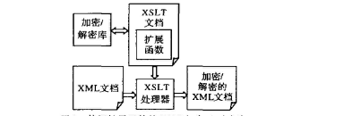 XSLT怎样实现对XML文档的元素级加密?