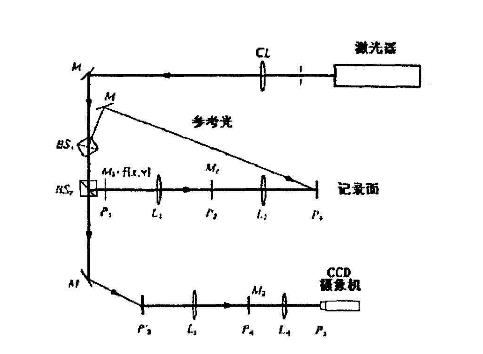 加密防伪技术之双随机相位加密技术