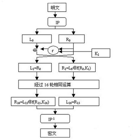 深度解析DES加密算法