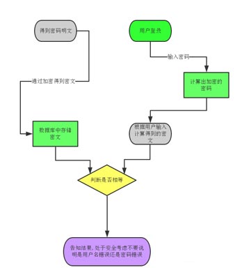 加密技术是如何运用在密码中的？
