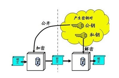 公钥加密技术和私钥加密技术的区别