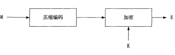 详解基于MPEG2的三种视频加密算法