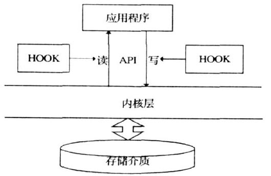 浅析文件透明加密技术