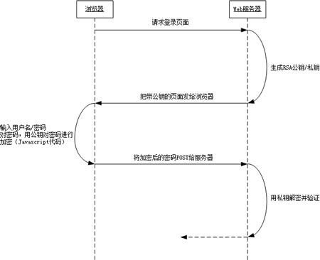 Rsa加密算法应用于web登录密码加密传输