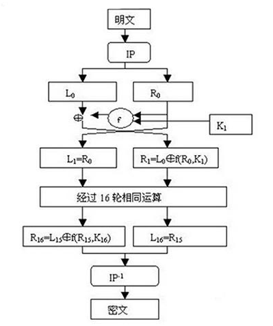 淺析DES與AES、RSA三種典型加密算法的比較