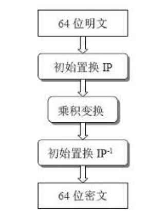 DES算法、RC4算法和AES算法三种加密算法的应用及各自的优势