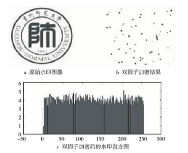 浅析几种常见的数字水印技术