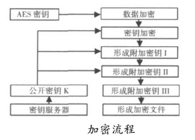 地图数据网络分发中的散列组合加密算法