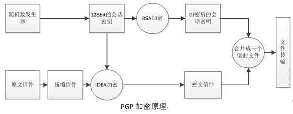PGP加密技术在WEB电子邮件系统中的应用分析
