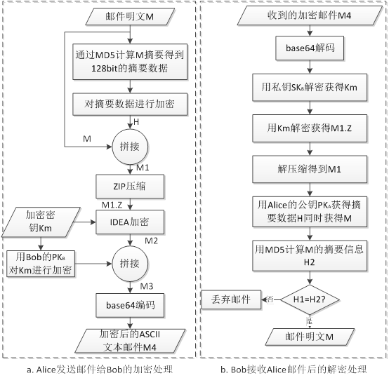 PGP加密技术在WEB电子邮件系统中的应用分析