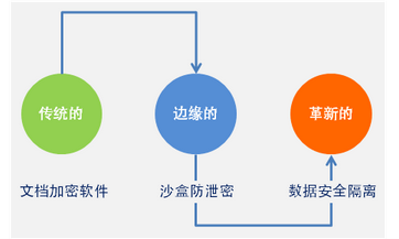 简述源代码加密软件加密技术的发展历程