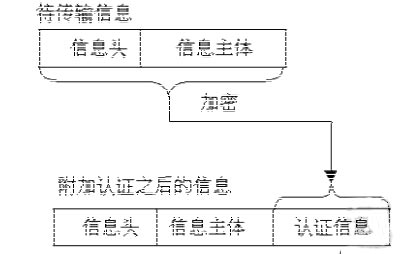 加密技术在IC卡系统中的应用