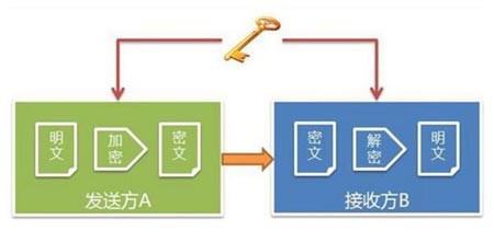 浅析信息加密技术与信息隐藏技术的特点及原理