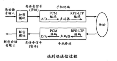 浅析端到端语音加密技术