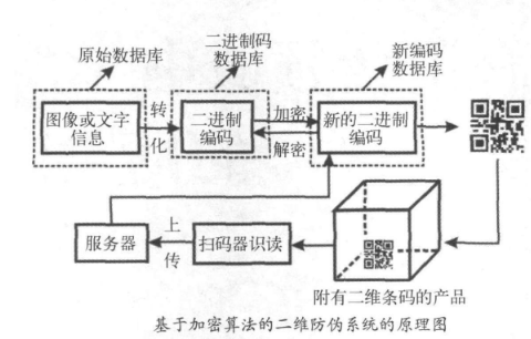 包装防伪中加密二维条码的应用