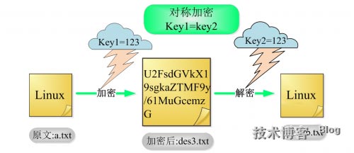 浅析Linux中常用的加密技术