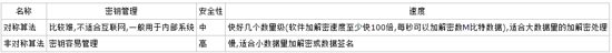 详解各种加密算法的区别