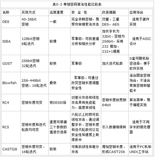 详解各种加密算法的区别