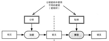 非对称加密的应用领域