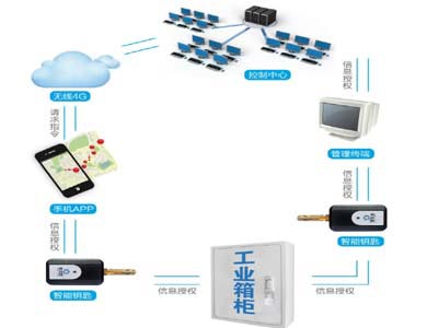 浅析信息加密技术的应用范围