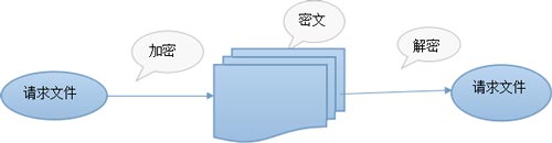 浅析Web Service的签名加密技术