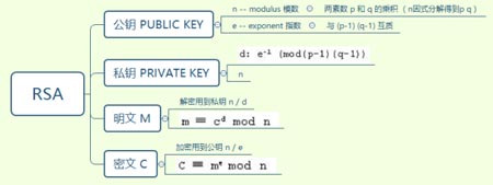 带你玩转RSA加密算法