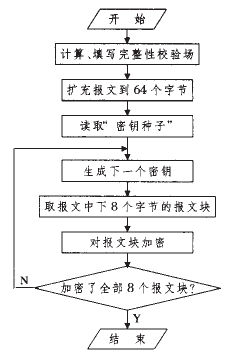 TEA算法在智能远程抄表系统中的应用