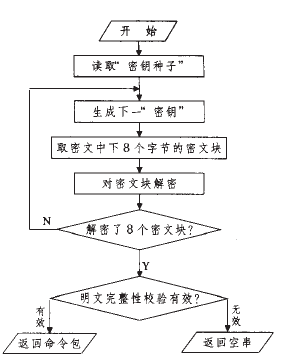 TEA算法在智能远程抄表系统中的应用