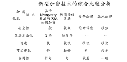 几种新型加密技术的应用性分析