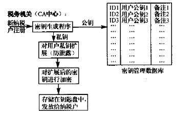 浅析密码技术在报税系统中的应用