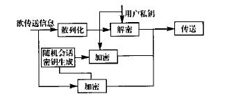 浅析密码技术在报税系统中的应用