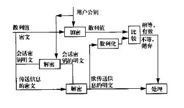 浅析密码技术在报税系统中的应用