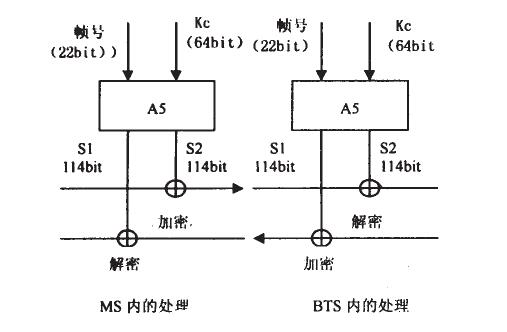 话音加密技术在GSM系统中的应用