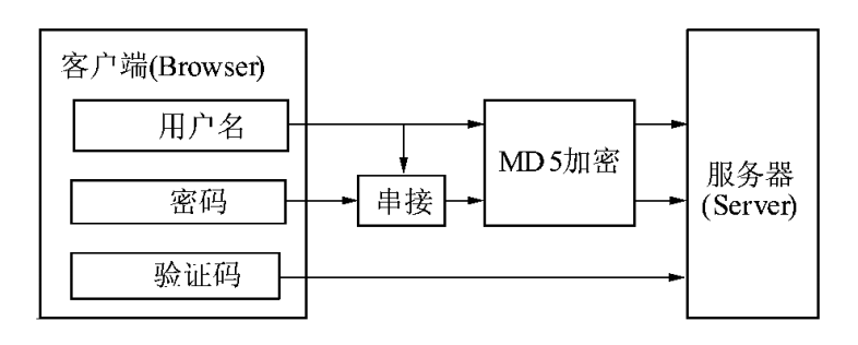 MD5算法在通信系统客户端方面的应用