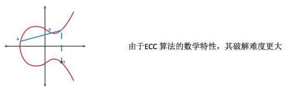 非对称加密算法RSA与ECC对比