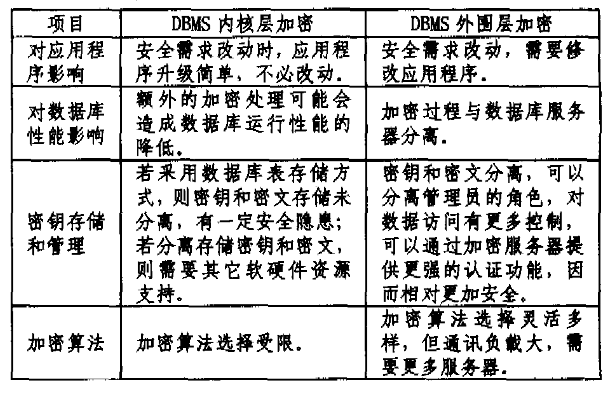 Oracle数据库加密技术