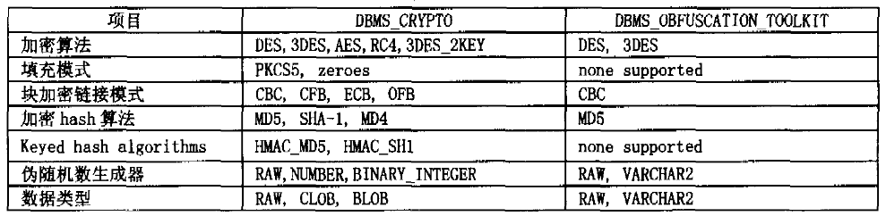 Oracle数据库加密技术