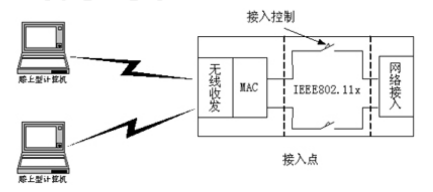 WLAN认证加密技术 WLAN认证加密技术