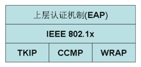 WLAN认证加密技术