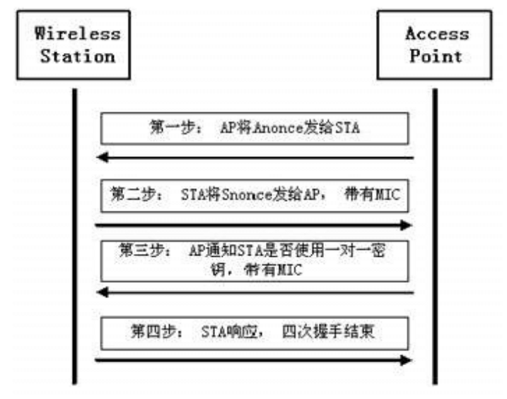 WLAN认证加密技术 WLAN认证加密技术