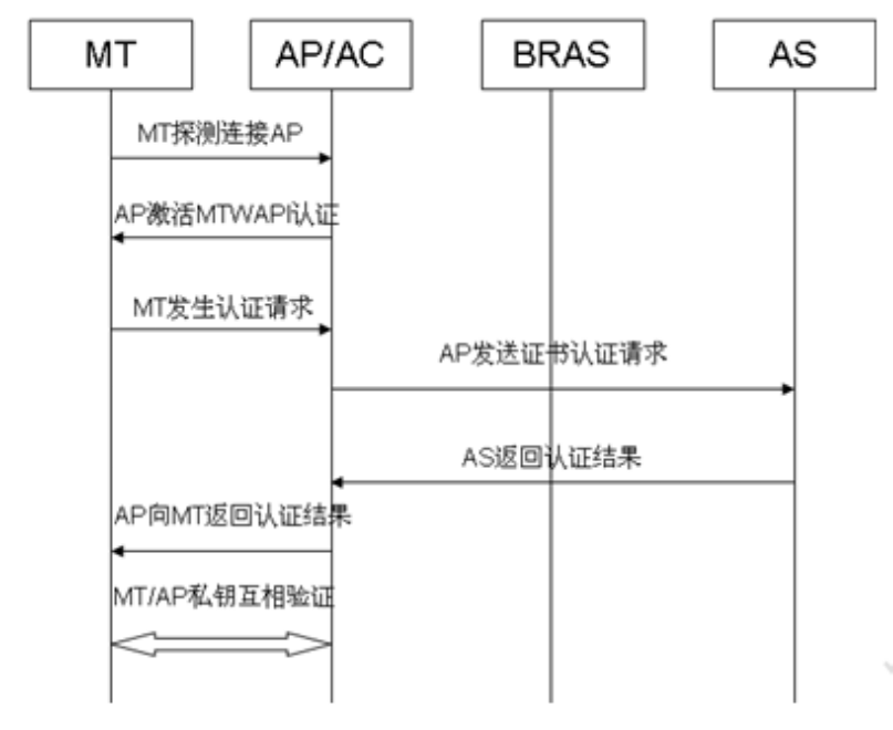 WLAN认证加密技术