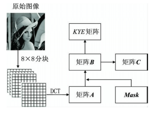 图像置乱加密算法及在数字电视中的应用 图像置乱加密算法及在数字电视中的应用