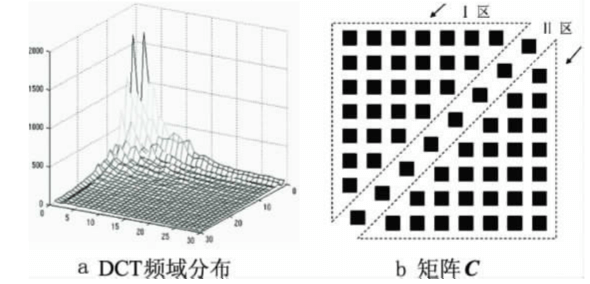 图像置乱加密算法及在数字电视中的应用 图像置乱加密算法及在数字电视中的应用