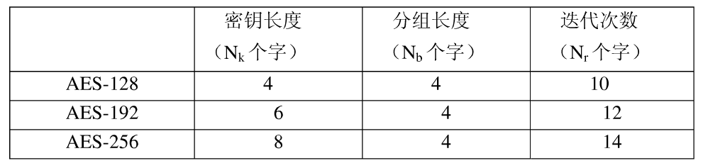 分组加密算法发展及安全性 分组加密算法发展及安全性