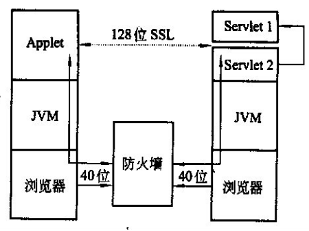 如何用Java Applet来实现SSL的128位强加密