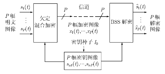 基于盲源分离的多幅顺序图像加密方法 基于盲源分离的多幅顺序图像加密方法