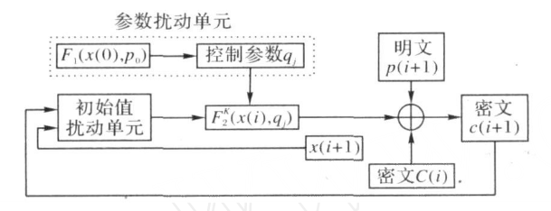 基于混合反馈的混沌图像加密算法 基于混合反馈的混沌图像加密算法