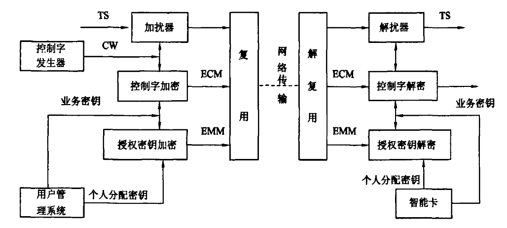 DRM中流媒体如何加密