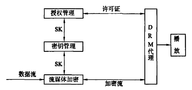 DRM中流媒体如何加密